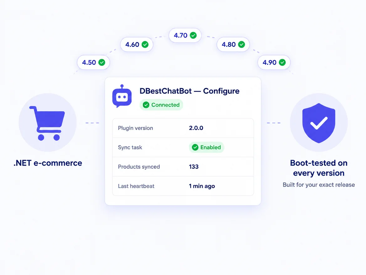 DBestChatBot configure page in nopCommerce admin showing Connected status and version support 4.50 to 4.90